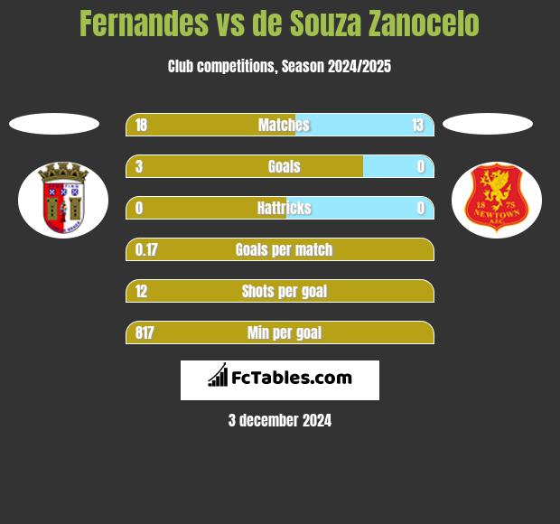 Fernandes vs de Souza Zanocelo h2h player stats