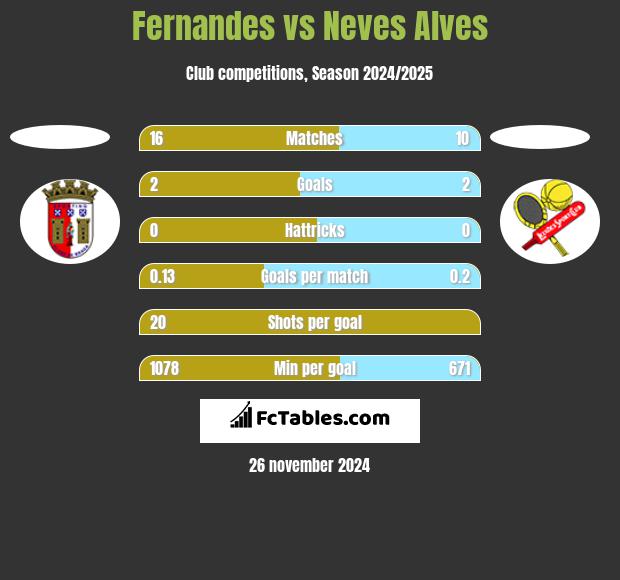 Fernandes vs Neves Alves h2h player stats