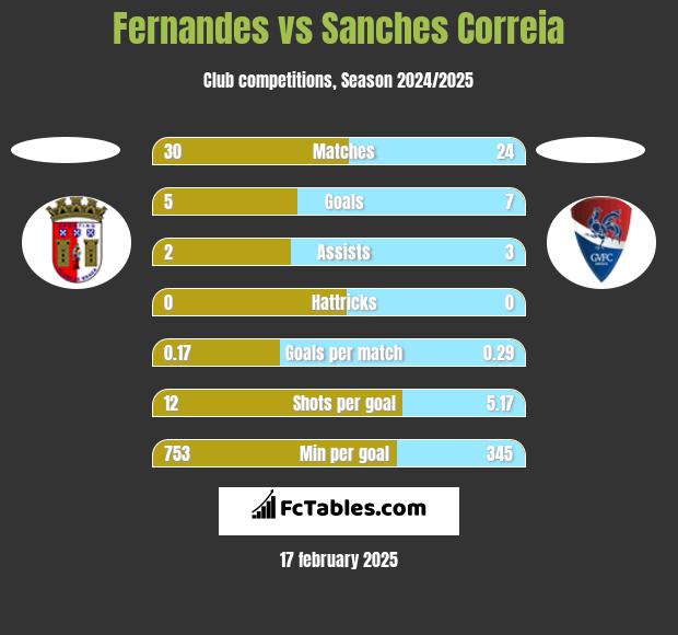 Fernandes vs Sanches Correia h2h player stats