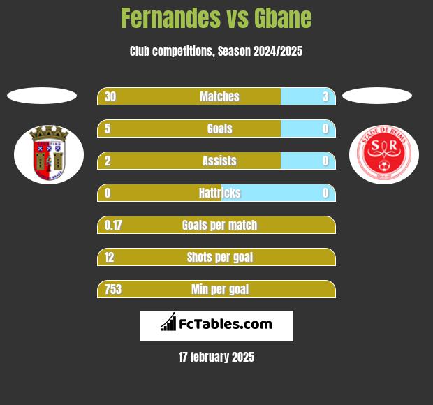 Fernandes vs Gbane h2h player stats