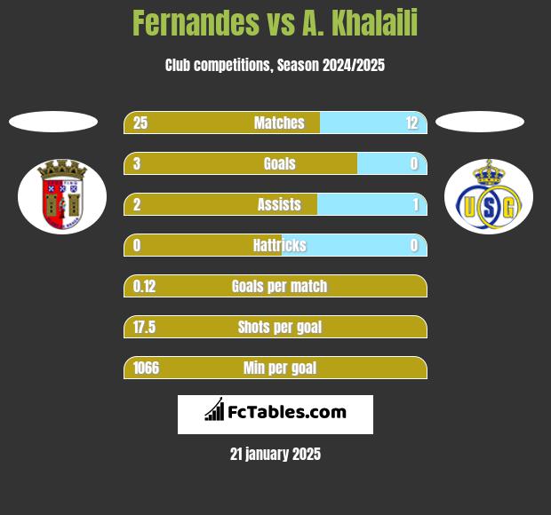 Fernandes vs A. Khalaili h2h player stats