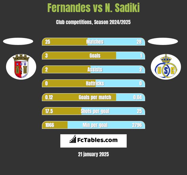 Fernandes vs N. Sadiki h2h player stats