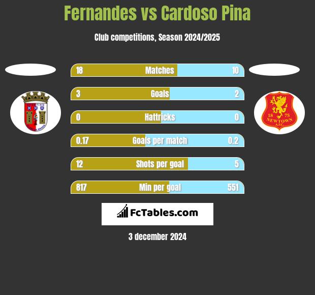 Fernandes vs Cardoso Pina h2h player stats