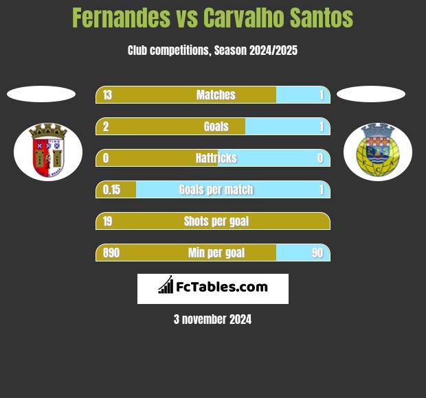 Fernandes vs Carvalho Santos h2h player stats