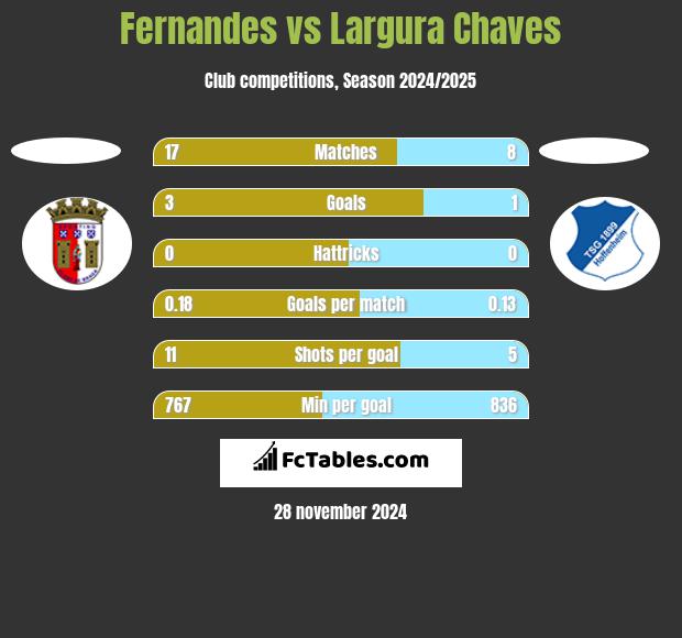 Fernandes vs Largura Chaves h2h player stats