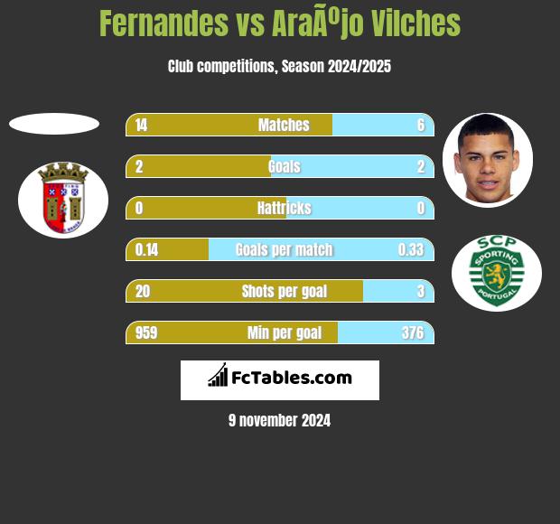 Fernandes vs AraÃºjo Vilches h2h player stats