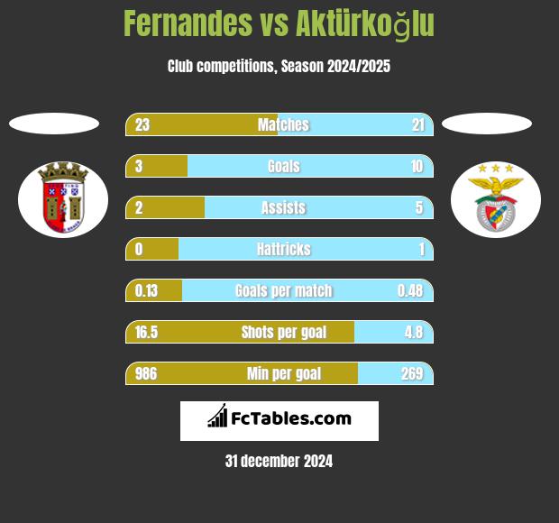 Fernandes vs Aktürkoğlu h2h player stats