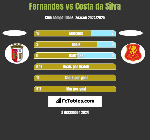 Fernandes vs Costa da Silva h2h player stats