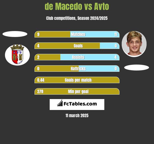 de Macedo vs Avto h2h player stats