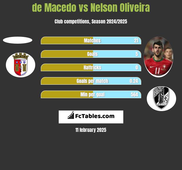 de Macedo vs Nelson Oliveira h2h player stats