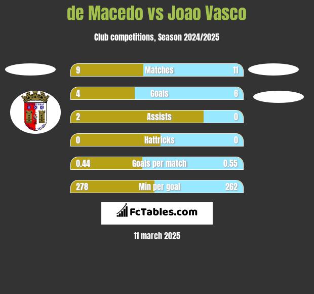 de Macedo vs Joao Vasco h2h player stats