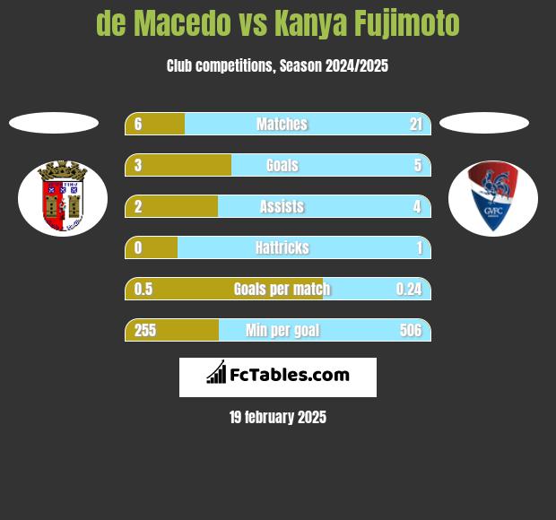 de Macedo vs Kanya Fujimoto h2h player stats