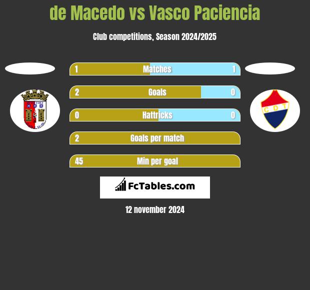 de Macedo vs Vasco Paciencia h2h player stats