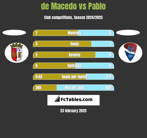 de Macedo vs Pablo h2h player stats