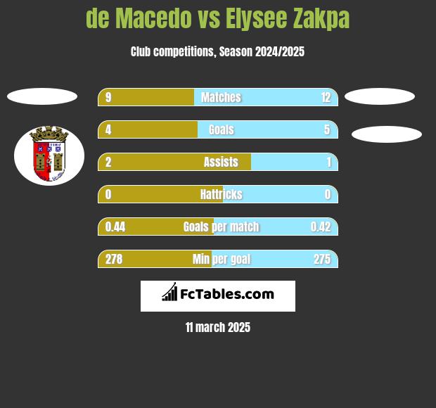 de Macedo vs Elysee Zakpa h2h player stats