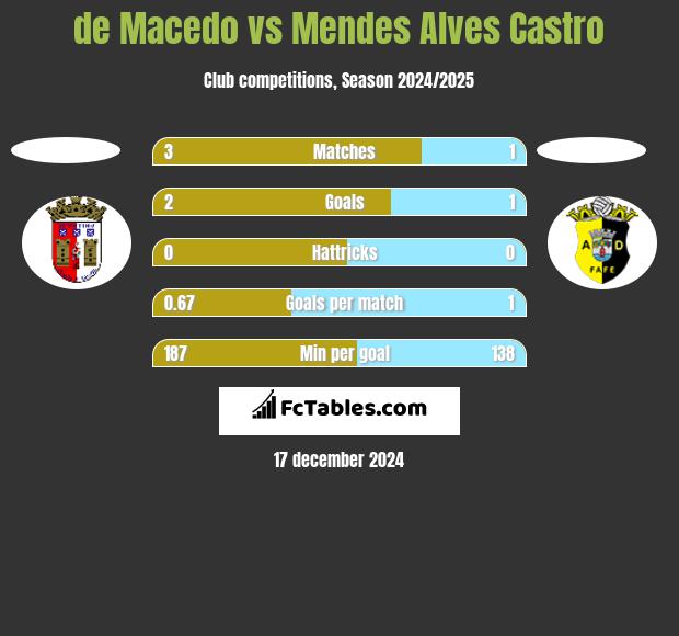 de Macedo vs Mendes Alves Castro h2h player stats