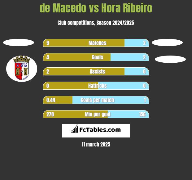 de Macedo vs Hora Ribeiro h2h player stats