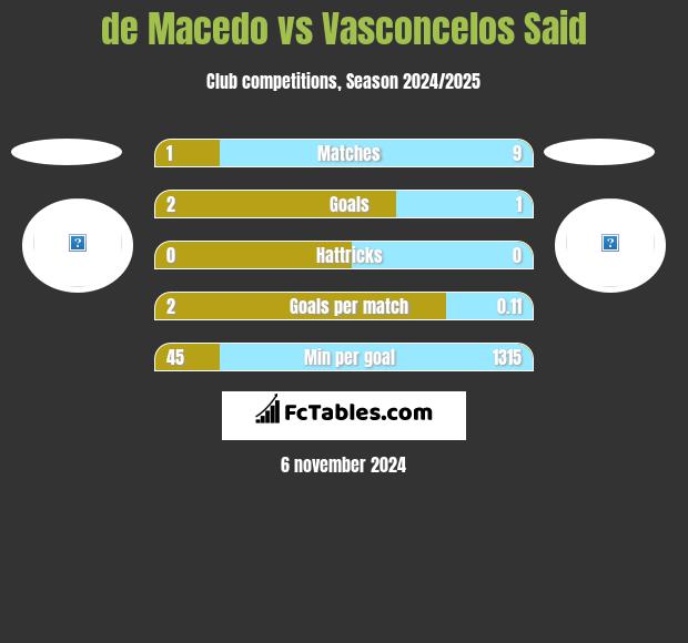 de Macedo vs Vasconcelos Said h2h player stats