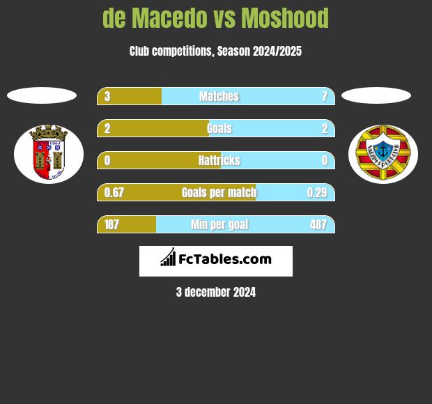 de Macedo vs Moshood h2h player stats