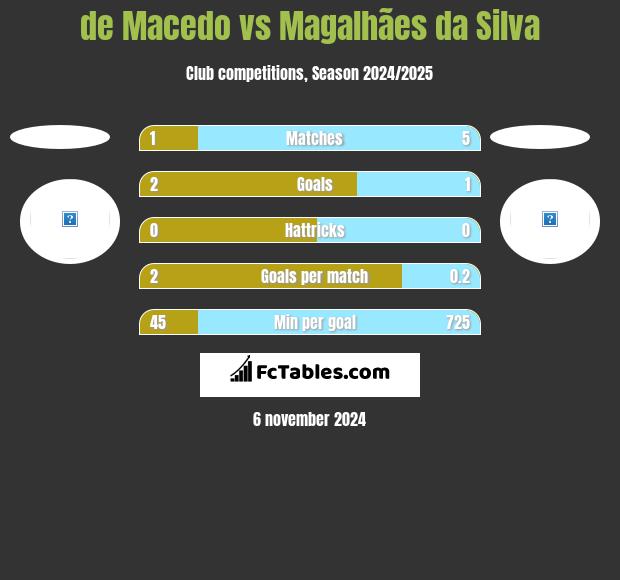 de Macedo vs Magalhães da Silva h2h player stats