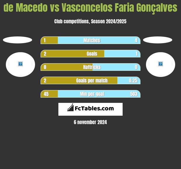 de Macedo vs Vasconcelos Faria Gonçalves h2h player stats