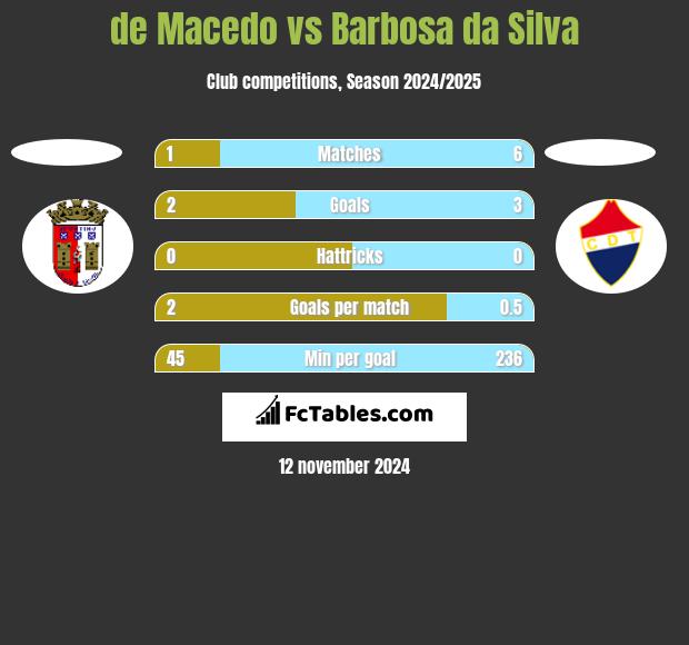 de Macedo vs Barbosa da Silva h2h player stats