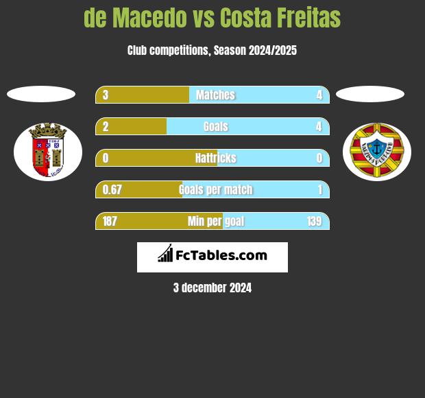 de Macedo vs Costa Freitas h2h player stats