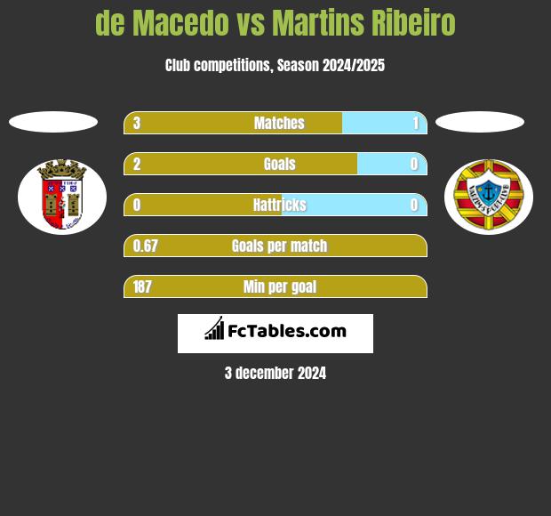 de Macedo vs Martins Ribeiro h2h player stats