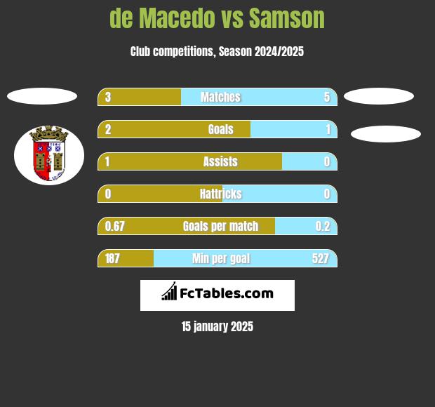 de Macedo vs Samson h2h player stats