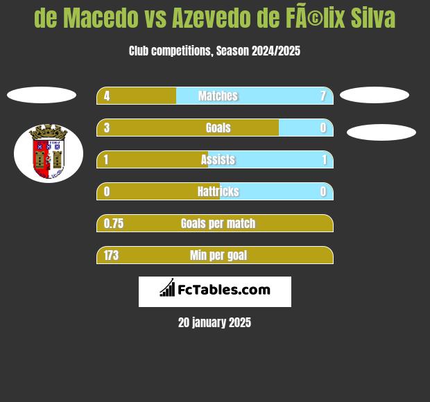 de Macedo vs Azevedo de FÃ©lix Silva h2h player stats