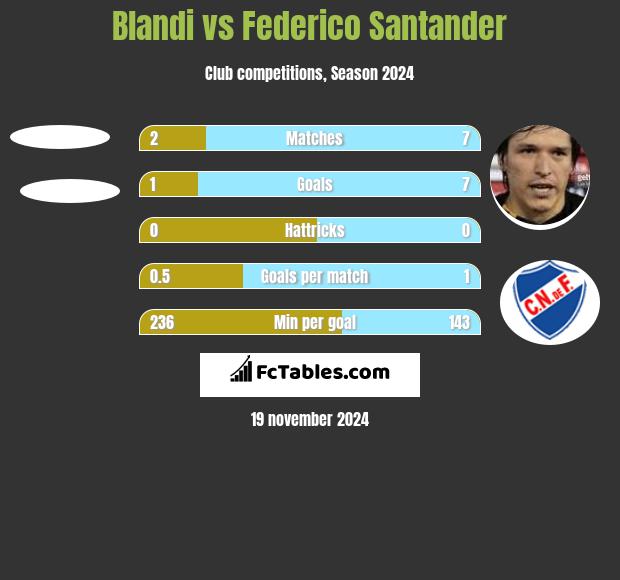 Blandi vs Federico Santander h2h player stats