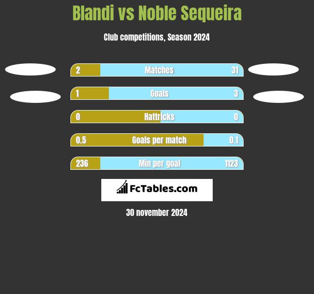 Blandi vs Noble Sequeira h2h player stats