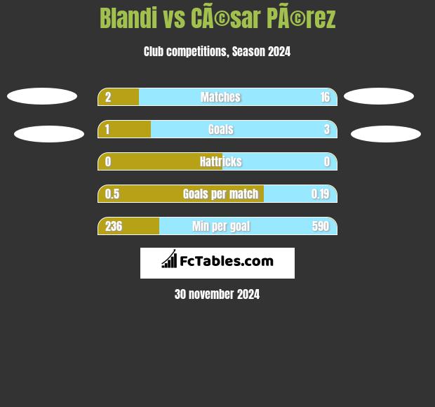 Blandi vs CÃ©sar PÃ©rez h2h player stats