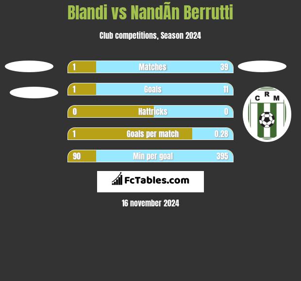 Blandi vs NandÃ­n Berrutti h2h player stats