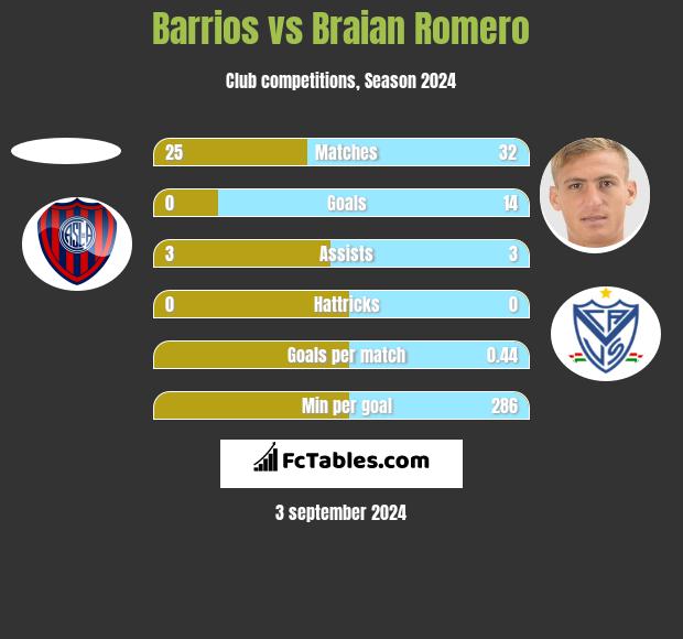 Barrios vs Braian Romero h2h player stats