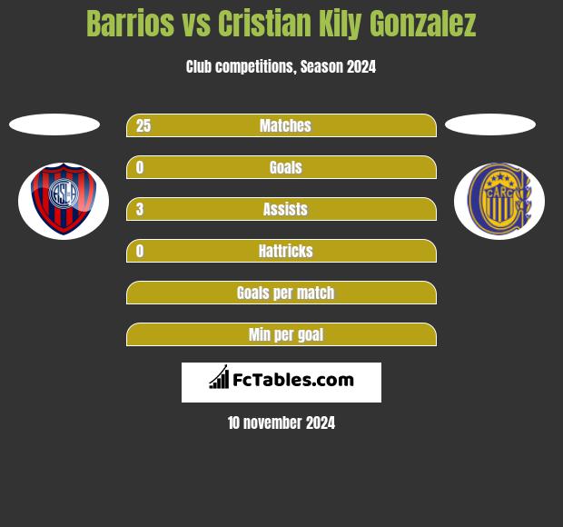 Barrios vs Cristian Kily Gonzalez h2h player stats