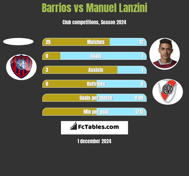 Barrios vs Manuel Lanzini h2h player stats