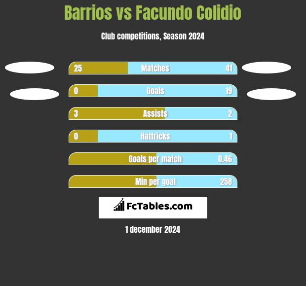 Barrios vs Facundo Colidio h2h player stats