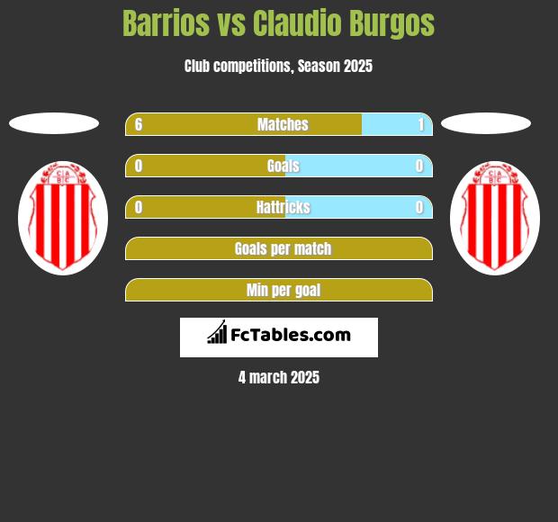 Barrios vs Claudio Burgos h2h player stats