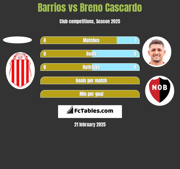 Barrios vs Breno Cascardo h2h player stats