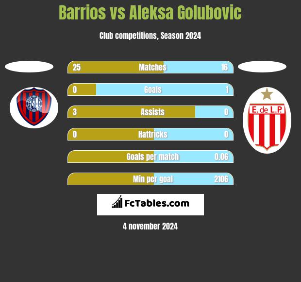 Barrios vs Aleksa Golubovic h2h player stats