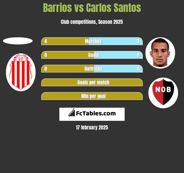 Barrios vs Carlos Santos h2h player stats