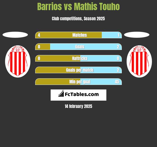 Barrios vs Mathis Touho h2h player stats