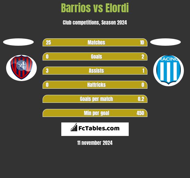 Barrios vs Elordi h2h player stats