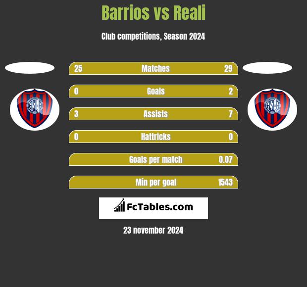 Barrios vs Reali h2h player stats