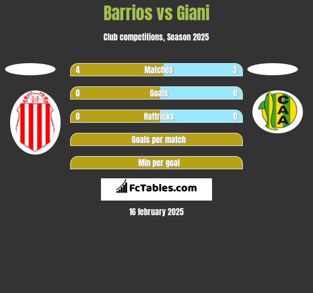 Barrios vs Giani h2h player stats