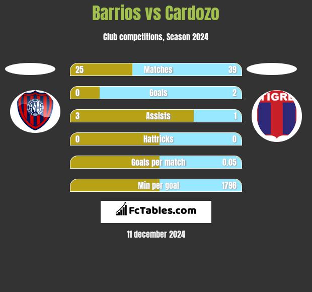 Barrios vs Cardozo h2h player stats