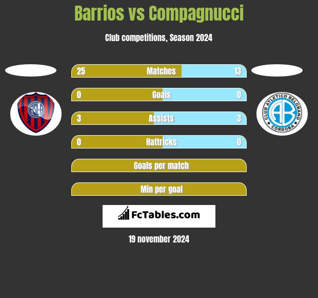 Barrios vs Compagnucci h2h player stats