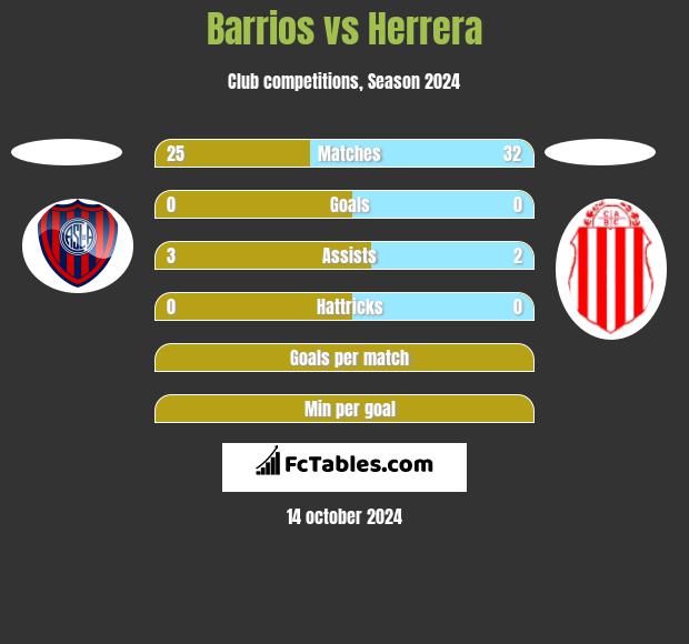 Barrios vs Herrera h2h player stats