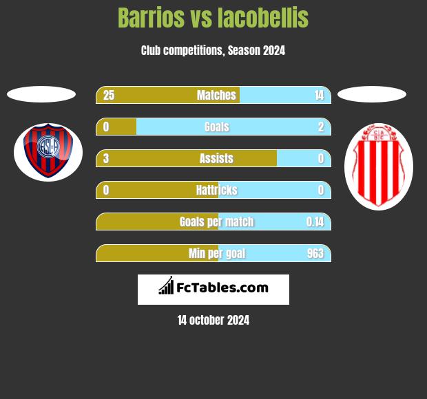 Barrios vs Iacobellis h2h player stats